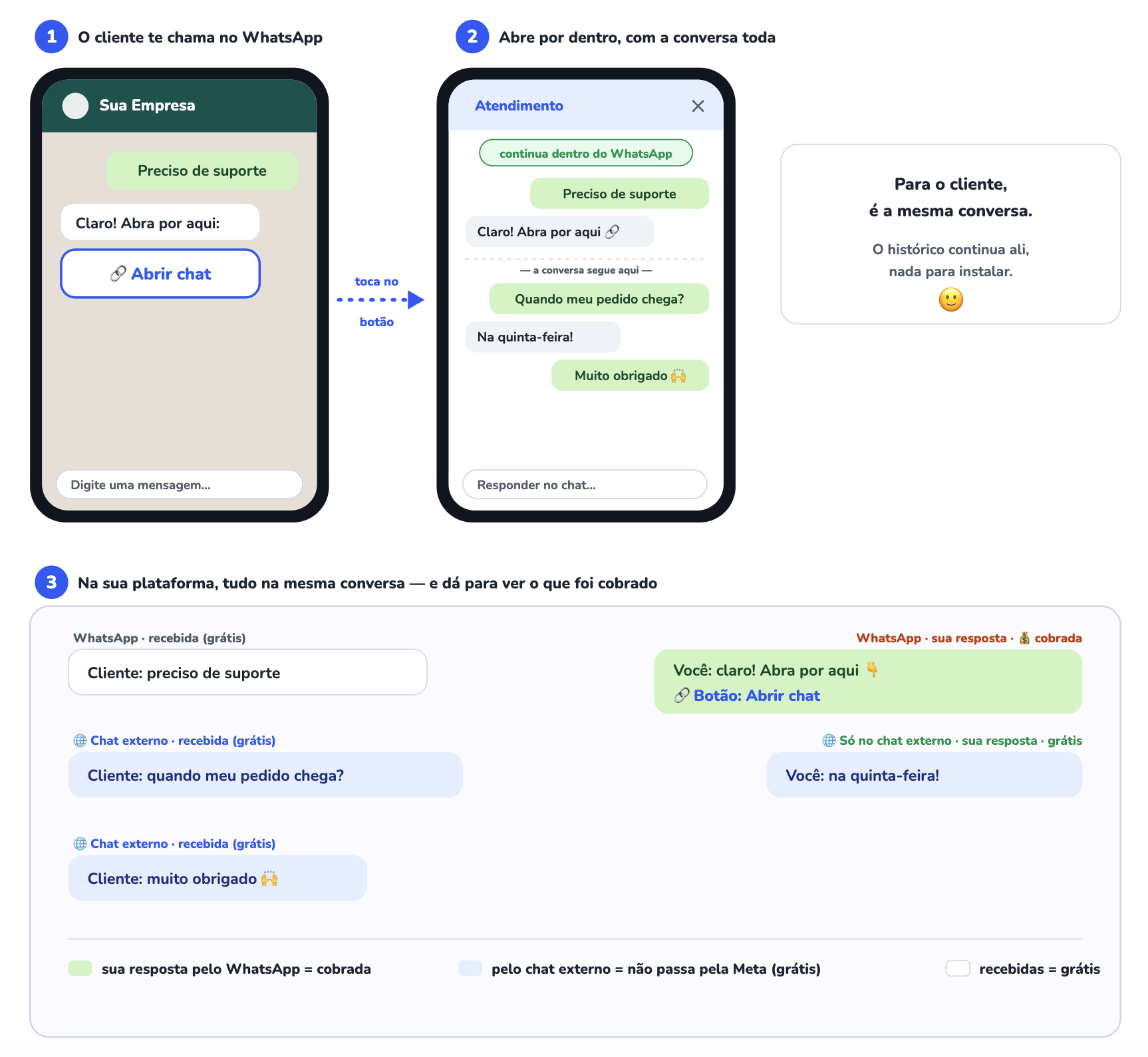 Ilustração do Chat Externo: o cliente recebe um botão no WhatsApp, a conversa continua numa página aberta dentro do próprio WhatsApp, e na plataforma as mensagens pelo chat externo aparecem como grátis enquanto a resposta pelo WhatsApp é cobrada.