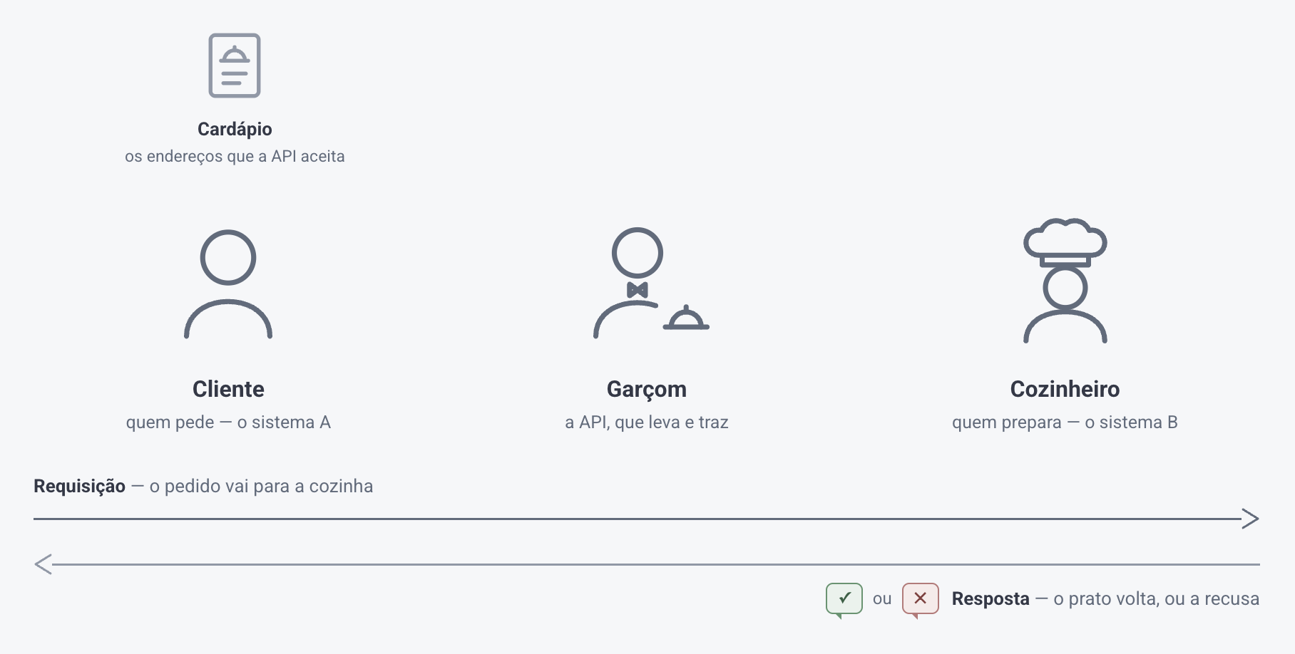 Ilustração da API como uma ponte entre dois sistemas